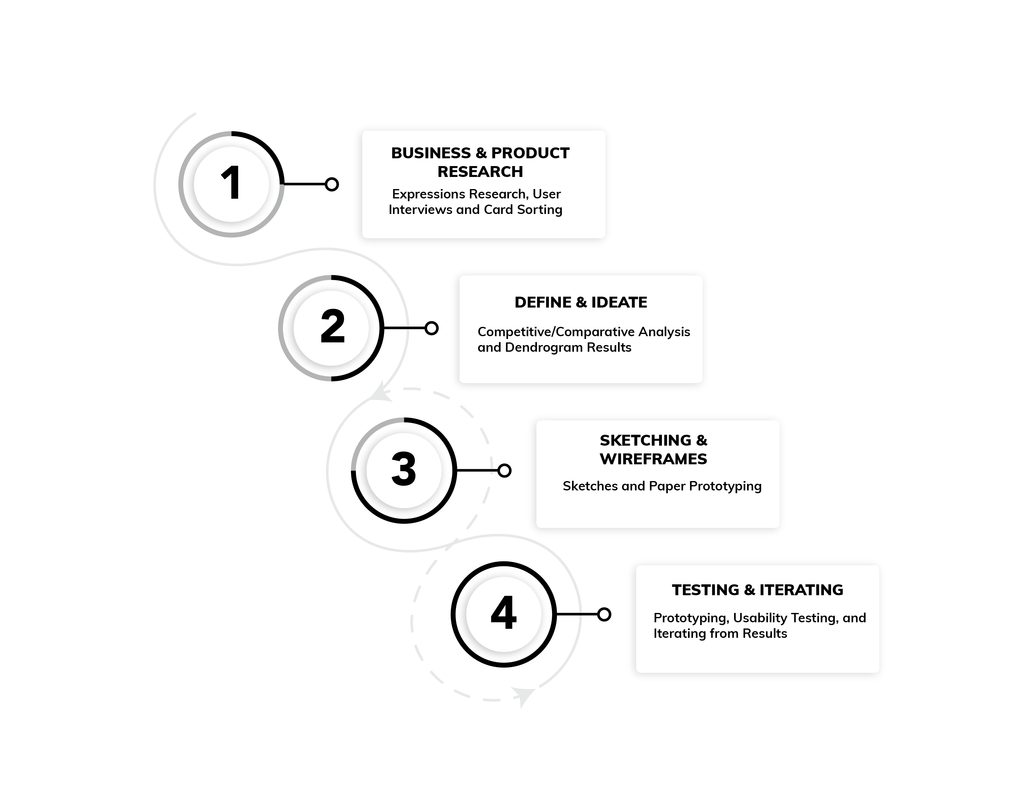 Process diagram: Business and Product Research, Define and Ideate, Sketching and Wireframes, Testing and Iterating